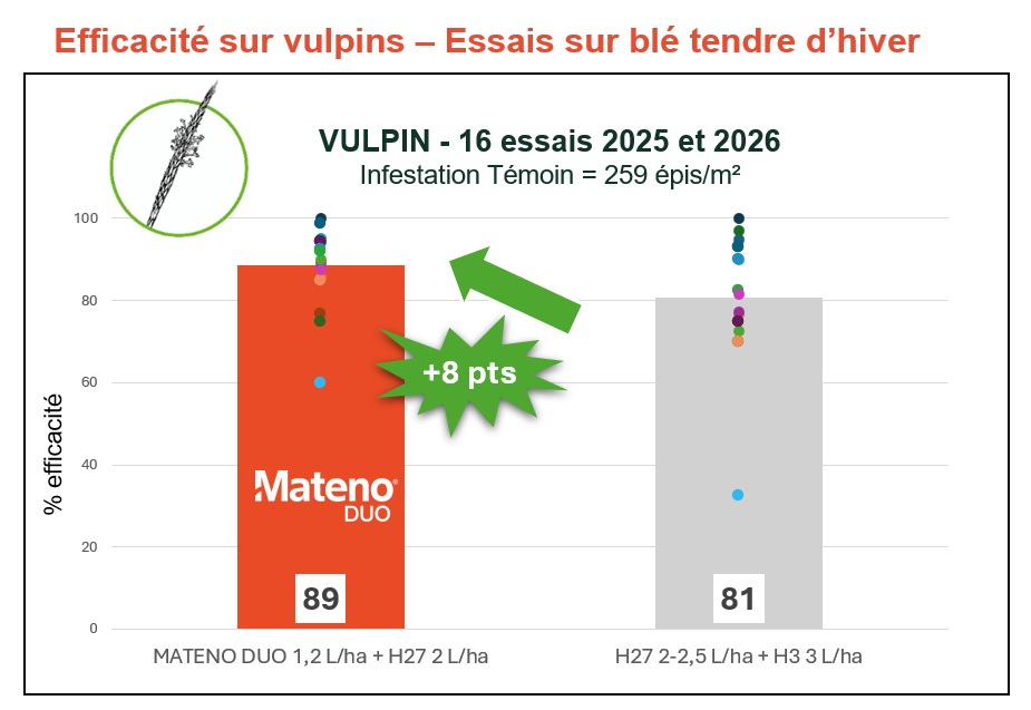 MD essais25-26 vulpin desherbage-en-prelevee-du-ble-tendre-dhiver-avantage-aux-progammes-avec-mateno-duo Rich Text Editor.png
